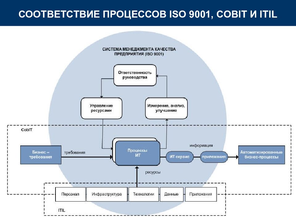 Какие направления управления ит услугами описаны в проекте itil refresh