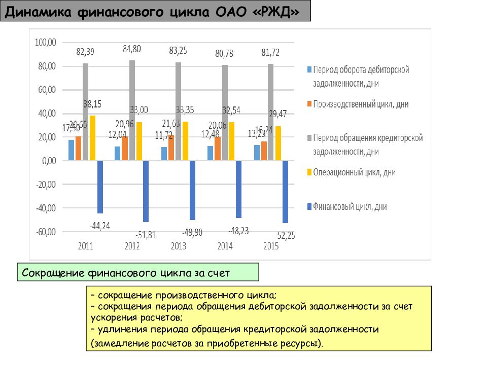 Анализ динамики финансового состояния. Сокращение финансового цикла. Оценка финансового состояния предприятия презентация. Расчет финансового цикла. Расчет показателей финансового цикла.