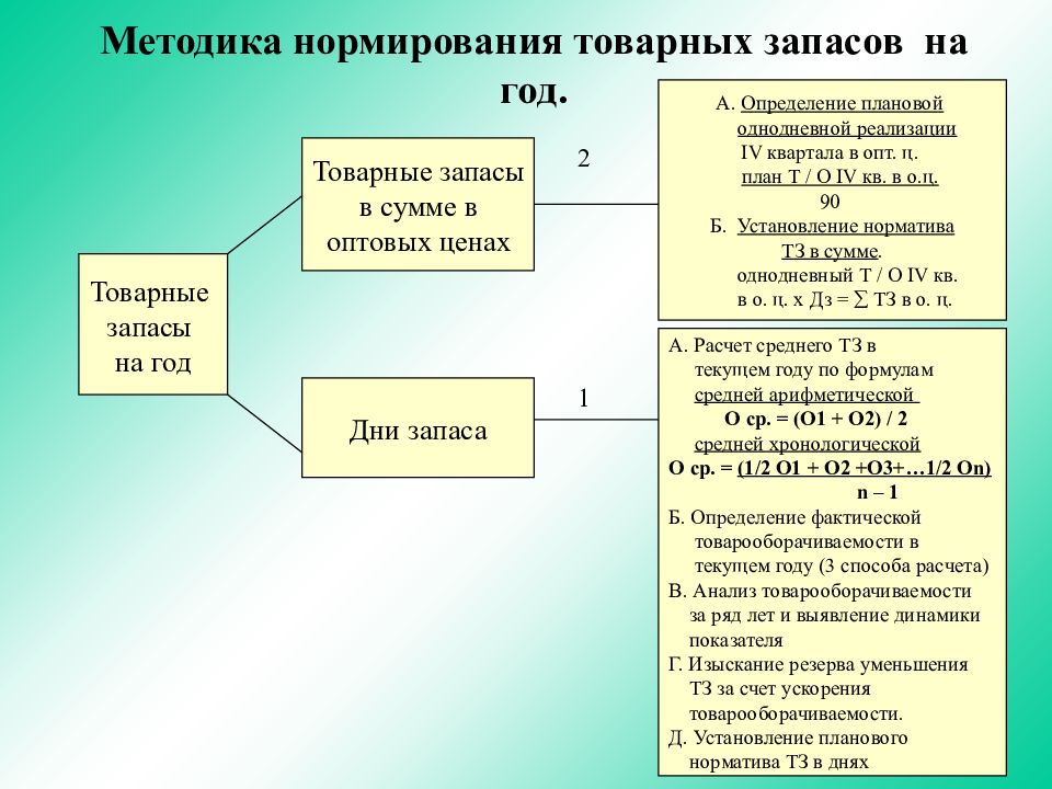 Резервы организации расчет. Методика нормирования товарного запаса. Методика нормирования товарных запасов в общественном питании. Нормирование товарных запасов на предприятии. Методы планирования товарных запасов.