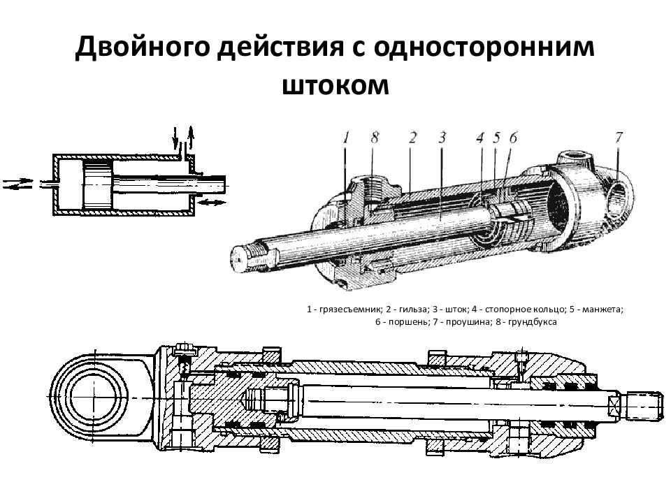 ОСНОВЫ И ЭЛЕМЕНТЫ ГИДРАВЛИЧЕСКОГО ПРИВОДА Двойного действия с односторонним штоком
