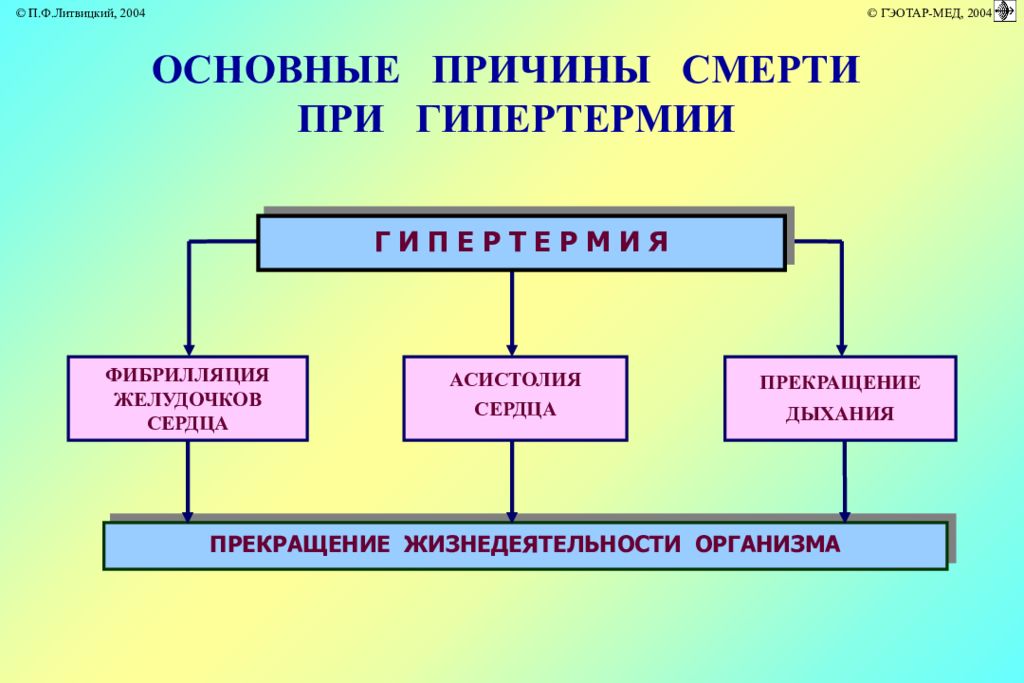 Стадии гипертермии