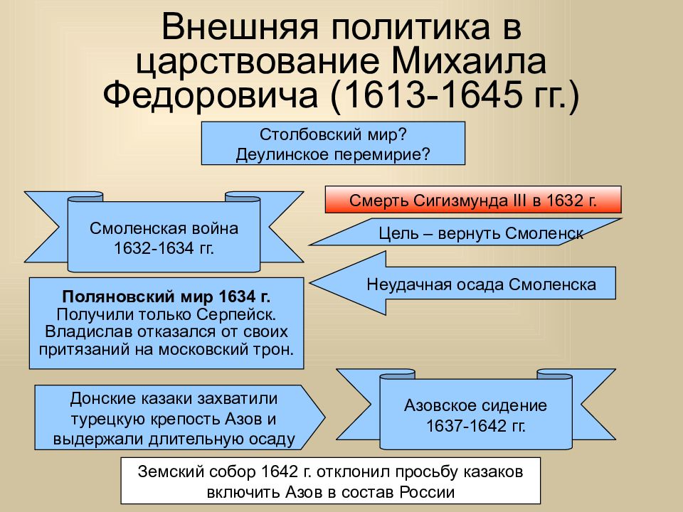 Внешняя политика в 17 веке презентация