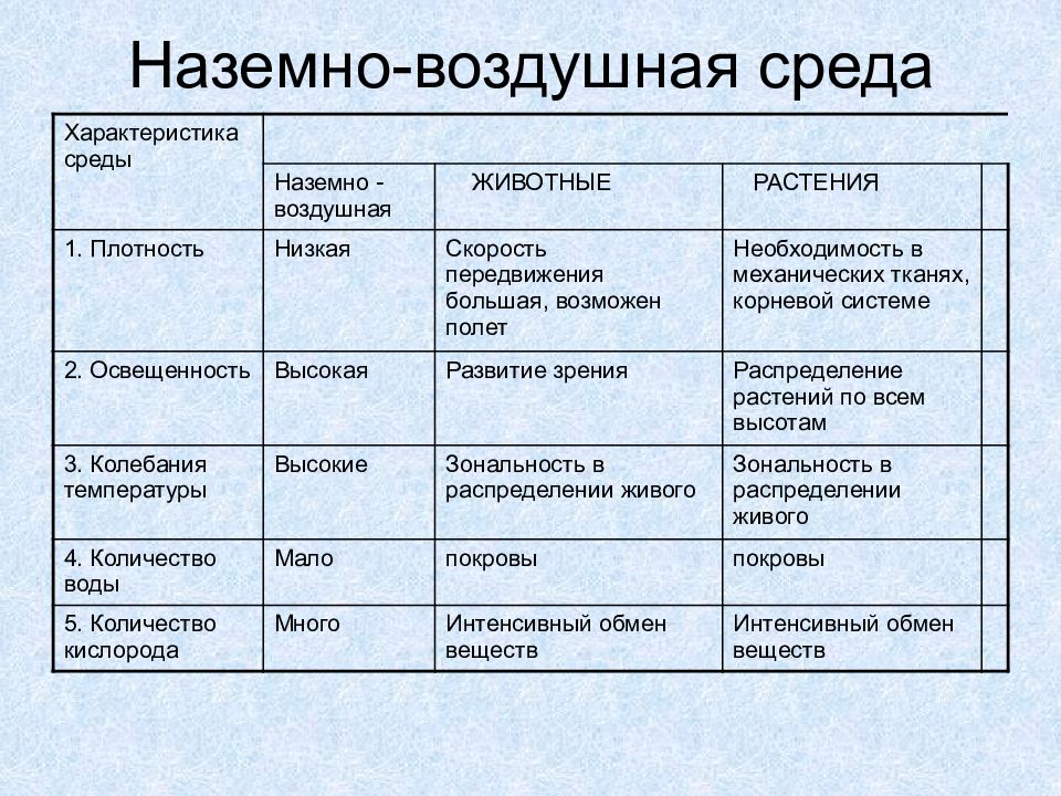 Виды сред обитания. Наземно-воздушная среда обитания характеристика таблица. Организмы воздушной среды обитания. Обитатели наземно-воздушной среды. Обитатели наземно воздушной среды жизни.