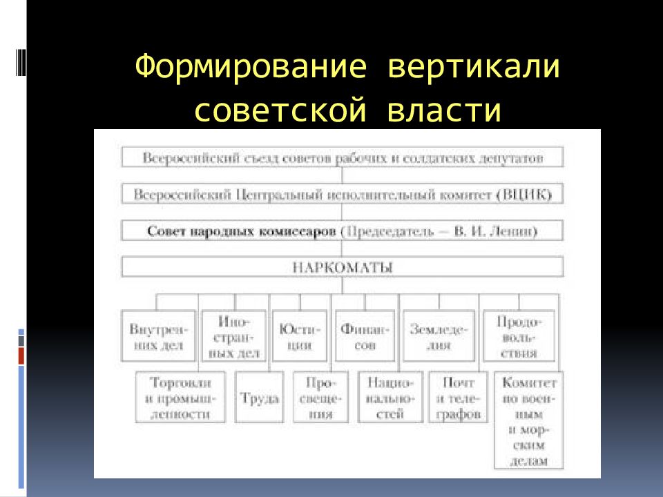 Развитие вертикали власти. Создание вертикали власти. Вертикаль Советской власти. Вертикаль власти. Формируется Вертикаль власти.