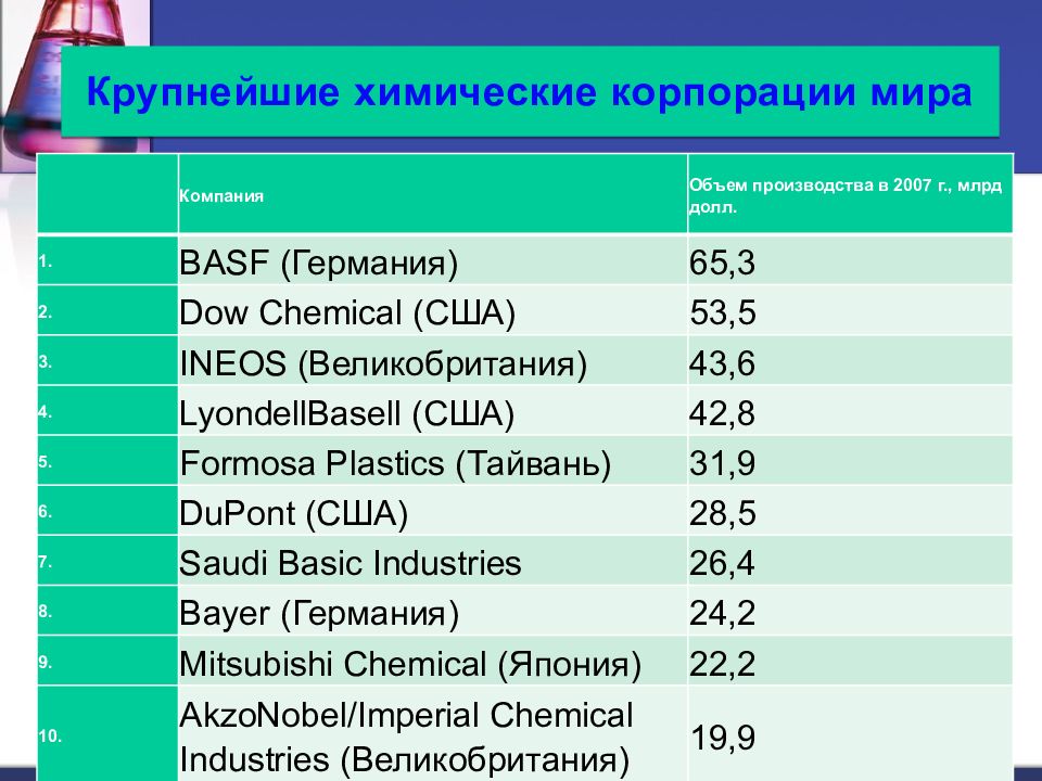 Карта мировой хим промышленности