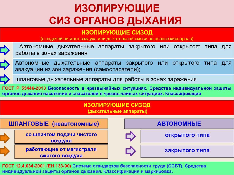 Средства органов дыхания. СИЗ кожи и СИЗОД. Изолирующие СИЗОД - классификация:. Маркировка СИЗОД. Изолирующие средства органов дыхания.