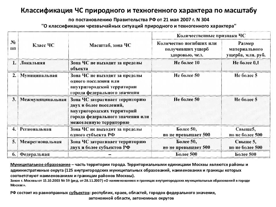 Постановление правительства 304 от 21.05 2007. Постановление правительства 304. Классификация ЧС по количеству пострадавших. Постановление 304 о классификации.