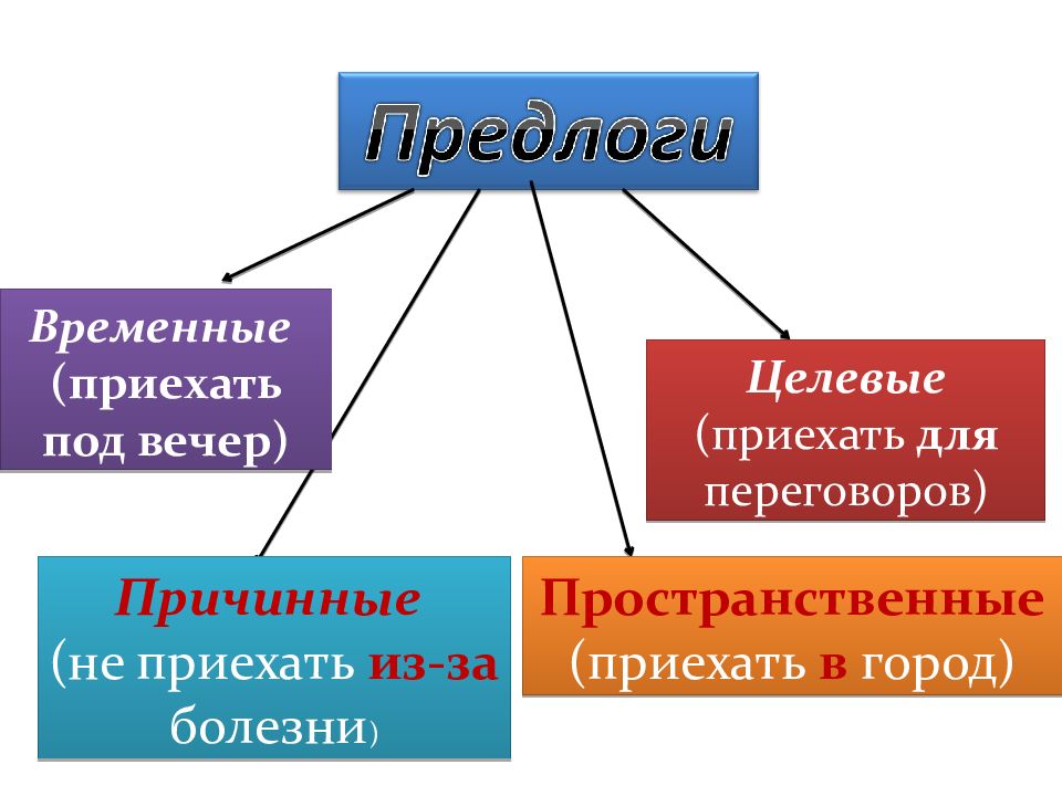 Презентация служебные части речи 6 класс