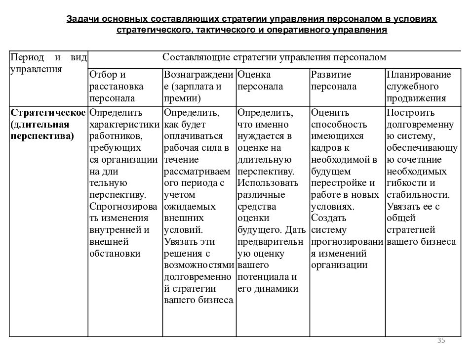 Уровни системы управления персоналом. Составляющие стратегии управления персоналом. Стратегическое управление персоналом организации. Виды стратегического управления персоналом. Типы задач в управлении персоналом.