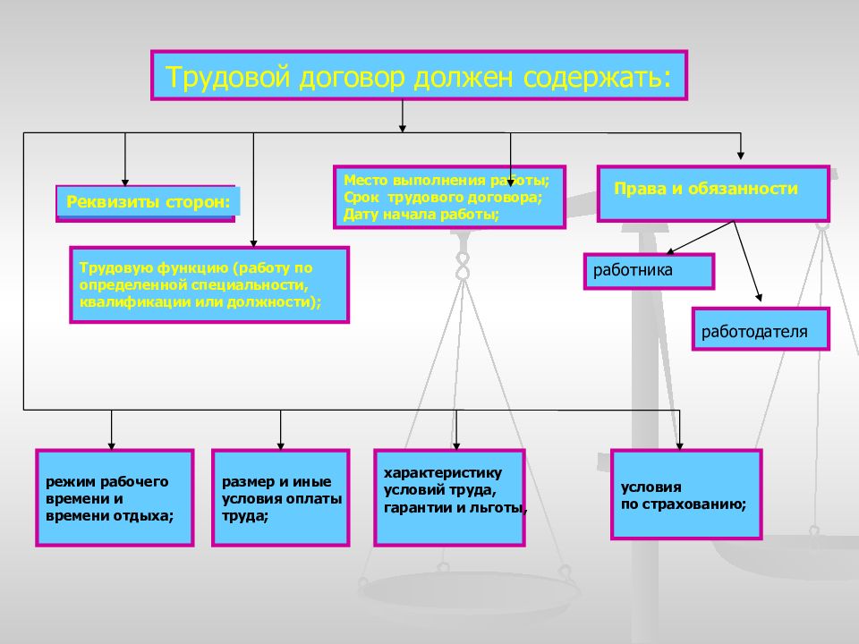 Составляющие договора. Схема структура раздела трудовой договор. Структура и разделы трудового договора схема. Структура раздела трудовой договор. «Структура раздела «трудовой договор» ТК РФ»..