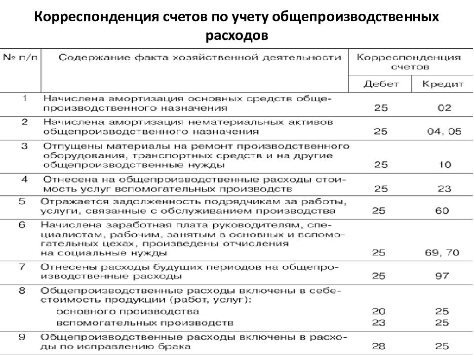 План и корреспонденция счетов бухгалтерского учета