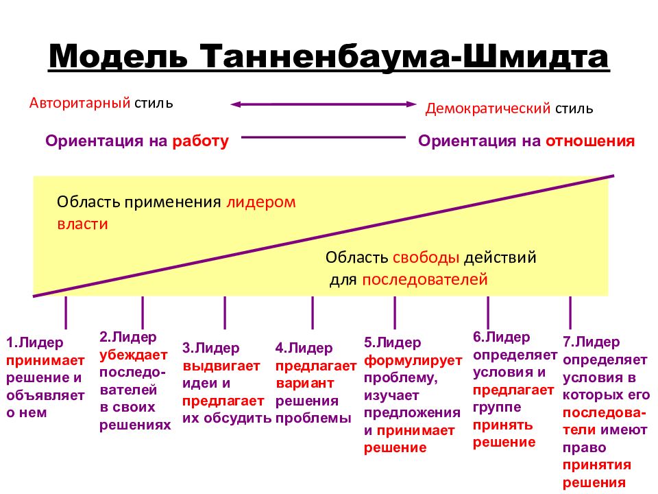 Презентация на тему модель. Континуум лидерства Танненбаума-Шмидта. Модель р. Танненбаума и у. Шмидта. Континуум лидерского поведения Танненбаума Шмидта. Модель стилей руководства Танненбаума и Шмидта.