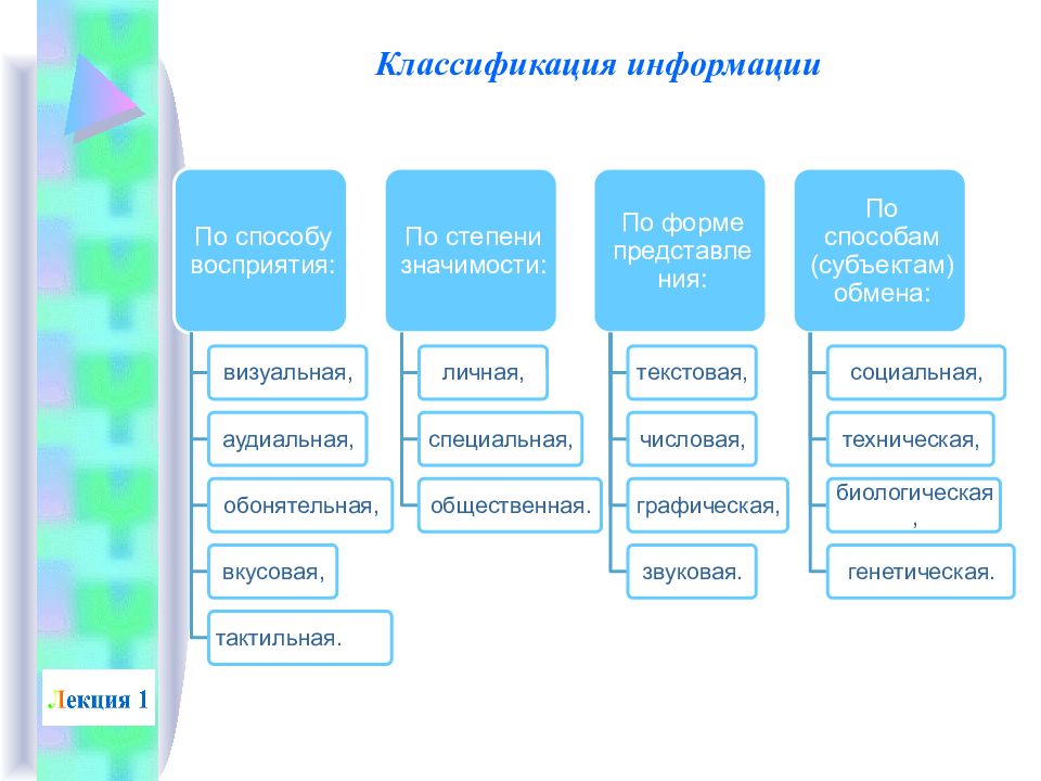 Составить классификацию информации. Классификация информации. Типы информации классификация. Классификация видов информации в информатике. Классификация информации по степени значимости.