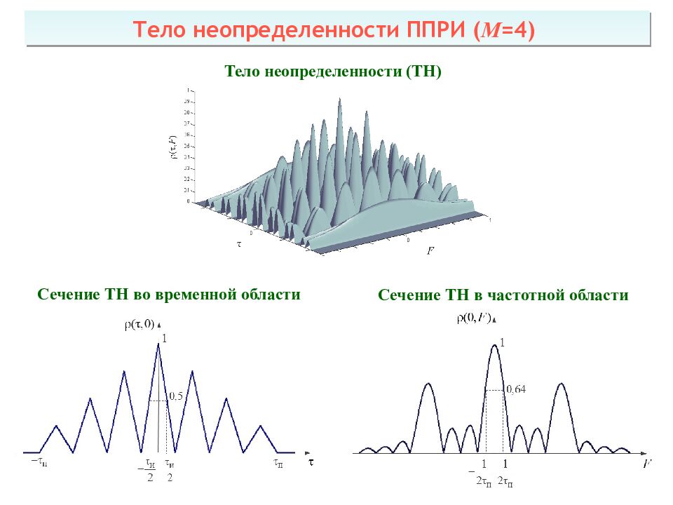 Теоретические основы радиолокации Тема 1 : Принципы построения системы ПРН