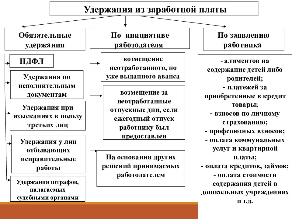 Учет удержаний из заработной платы презентация