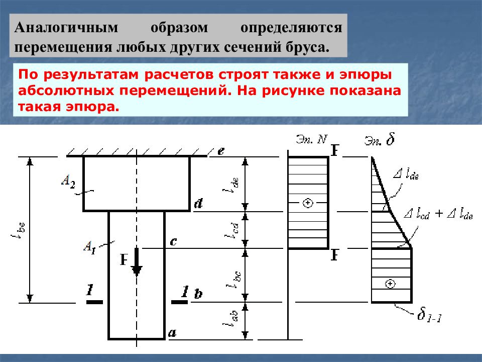 Продольная сила бруса. Растяжение сжатие бруса. Эпюра перемещения бруса. Эпюра продольных перемещений. Схема нагружения бруса растяжение.