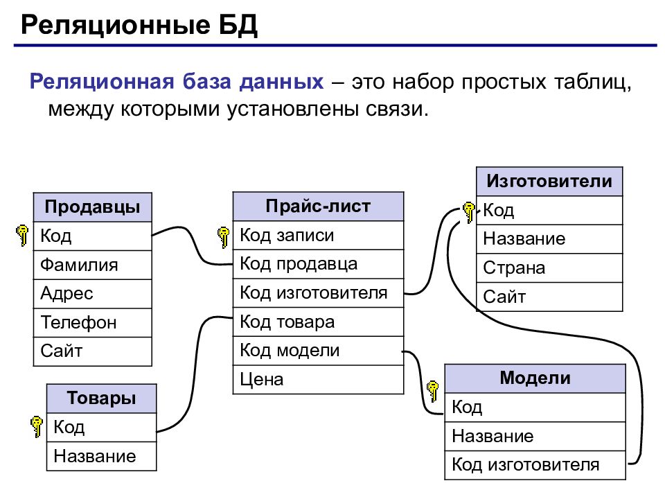 Графическое изображение связи между таблицами это