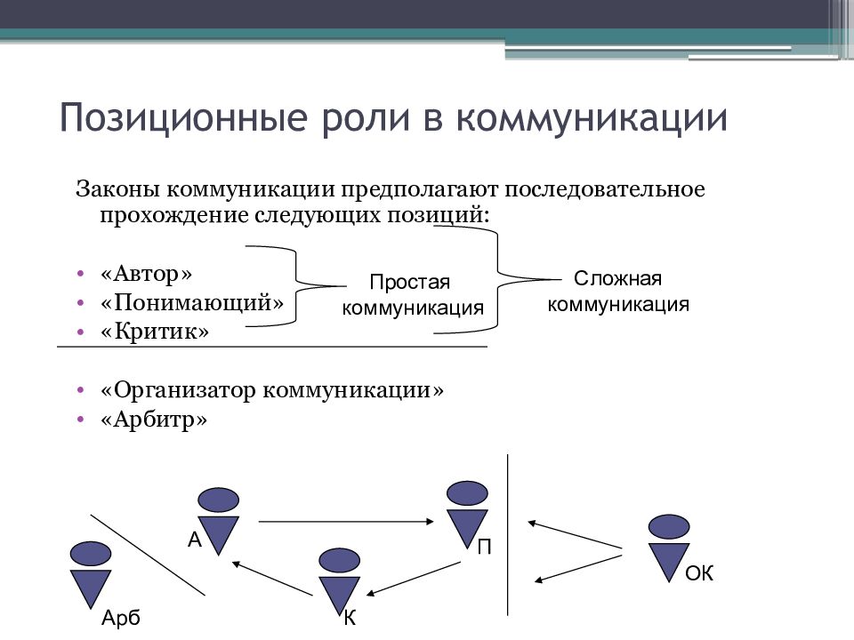 Позиционные роли в коммуникации