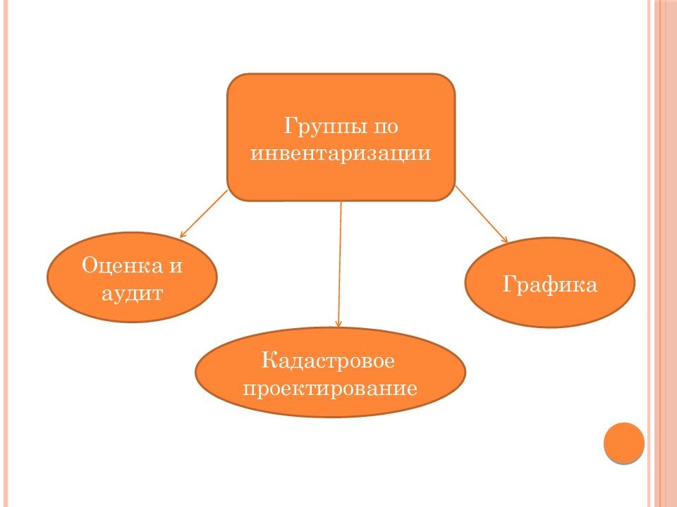 Виды технической инвентаризации презентация