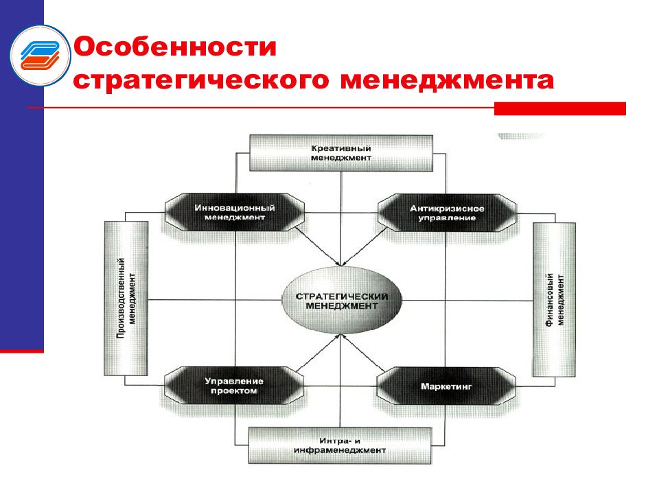 Презентация по основам менеджмента