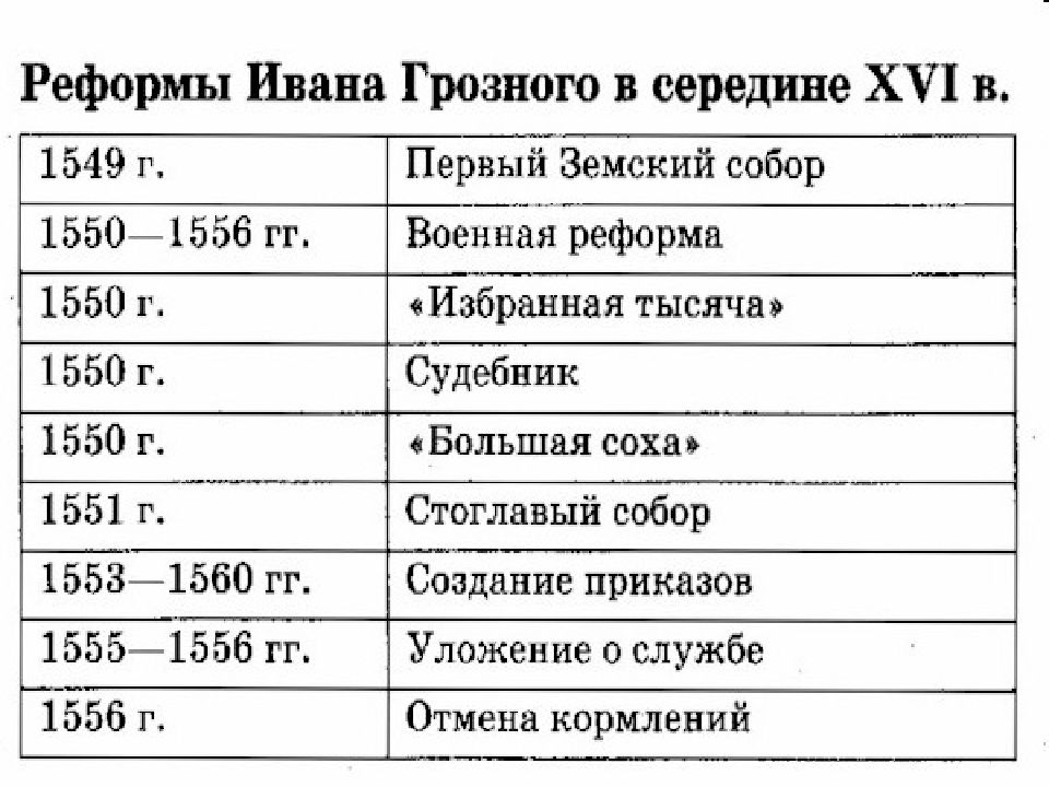 Проект по теме реформы ивана грозного