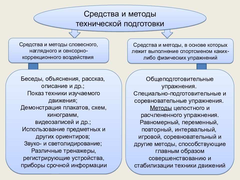 Управление процессом подготовки спортсменов презентация