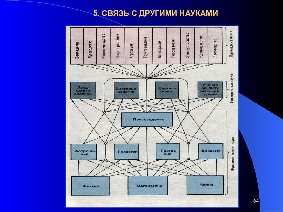 Дисциплина почвоведение. Связь почвоведения с другими науками. Связь геодезии с другими науками. Связь картографии с другими науками. Взаимосвязь почвоведения с другими науками.