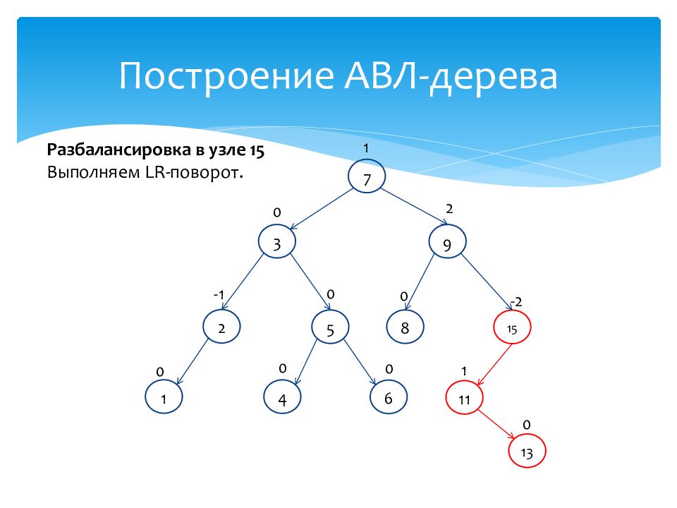 Без каких либо дополнительных. Построение дерева. АВЛ-дерево. Узел АВЛ дерева. Построить АВЛ дерево.