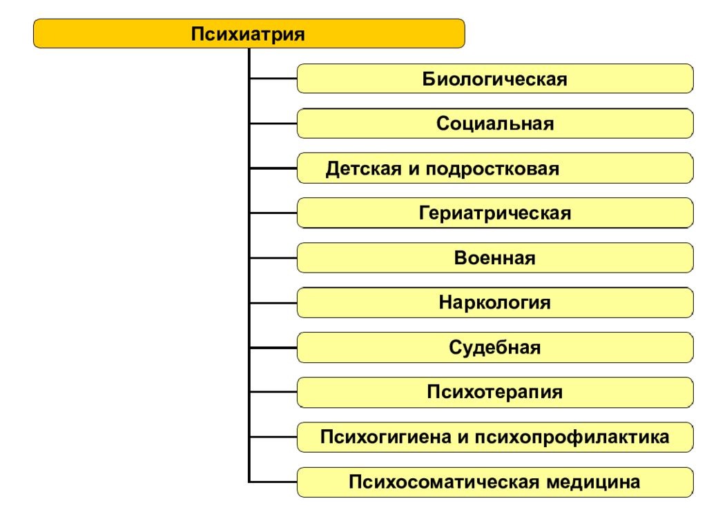 Психиатрия это. Биологическая психиатрия. Биологические методы исследования в психиатрии. Психиатрия как наука. Разделы биологической психиатрии.