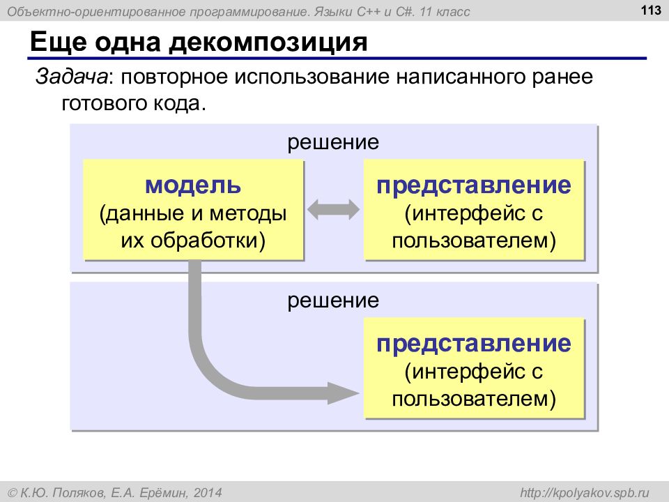 Представление решений. Объектная декомпозиция. Объектно-ориентированная декомпозиция. Модели объектно ориентированного программирования. Декомпозиция в программировании.