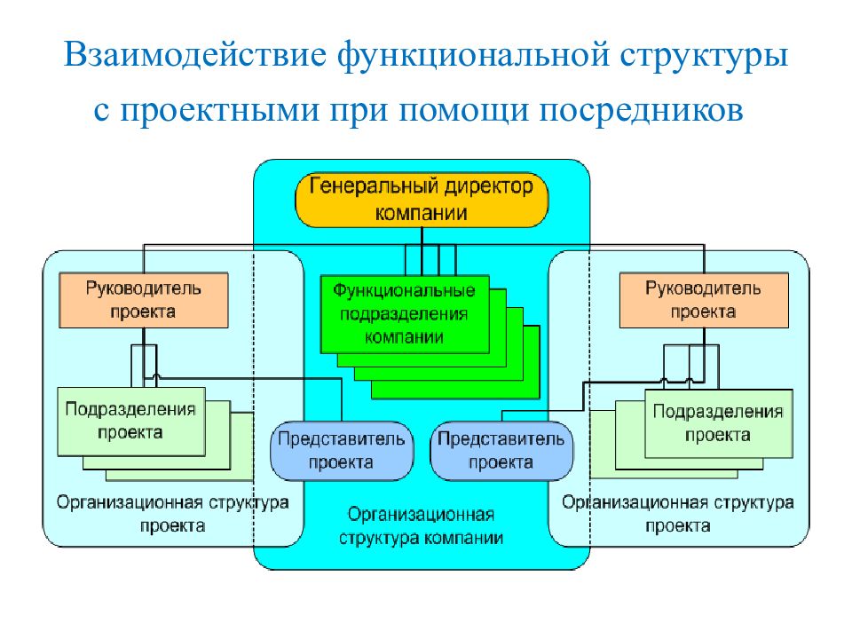 Управление организационными проектами