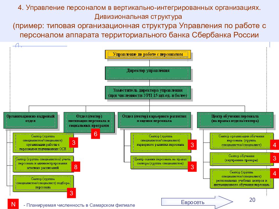 Отделы кадров организаций. Организационная структура вертикально интегрированная компания. Комплексная организационная структура. Интегрированная структура управления. Организационная структура интегратора.