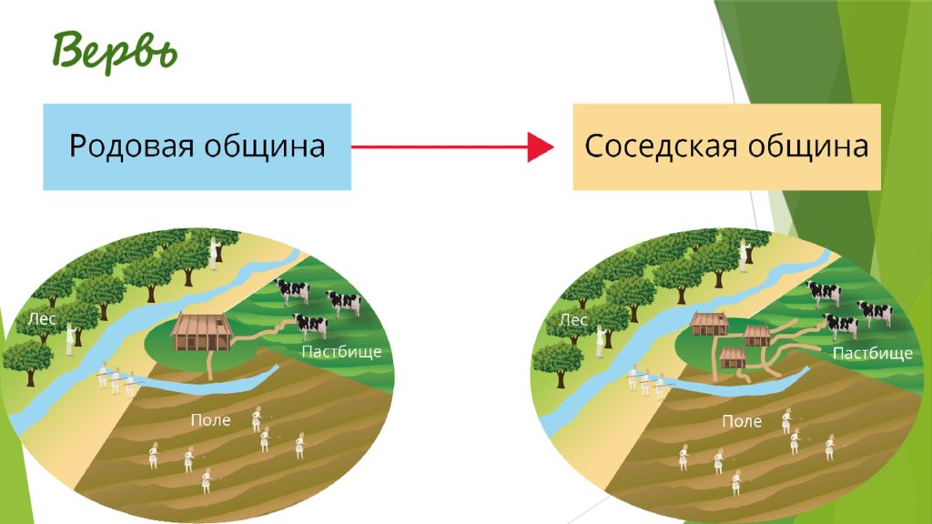 Вервь год. Соседская община. Земледельческая община и соседская. Соседская община и семейная. Соседская община у славян.