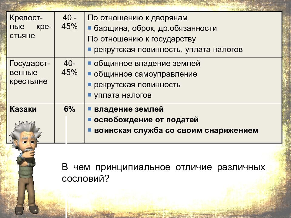 Особая стадия. В чем принципиальное отличие различных сословий. Урок в 9 классе XIX столетие – особый этап в истории России. XIX столетие — особый этап в истории России презентация. 19 Столетие особый этап в истории России.