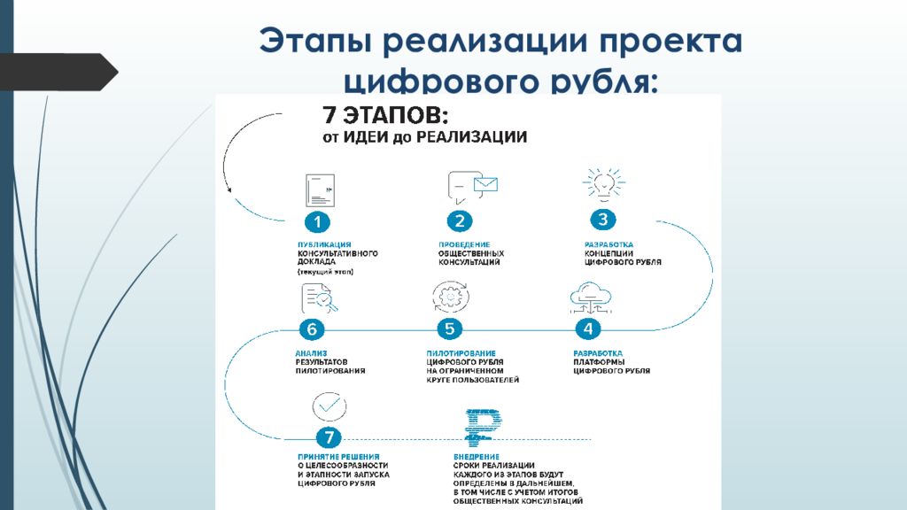 Утверждения про цифровой рубль. Этапы реализации проекта «цифровой рубль». Этапы реализации цифрового рубля. Цифровой рубль презентация. Проблемы цифрового рубля.