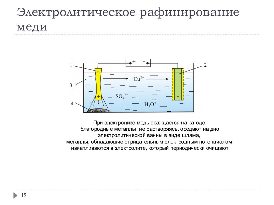 Электролиз серебра. Рафинирование металлов методом электролиза. Электролитическое рафинирование меди. Рафинирование (очистка) меди. Шлам при электролизе меди.