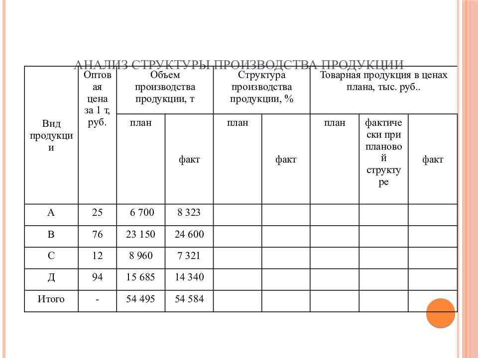 Структура произведенной продукции