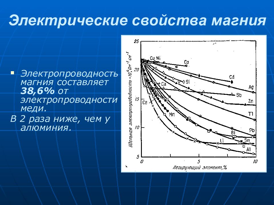 Характеристика магния и алюминия. Электропроводность. Электропроводность меди. Электропроводность меди и алюминия. Свойства магния.