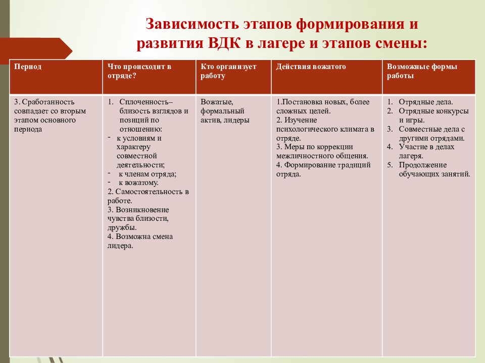 Стадии временного детского коллектива