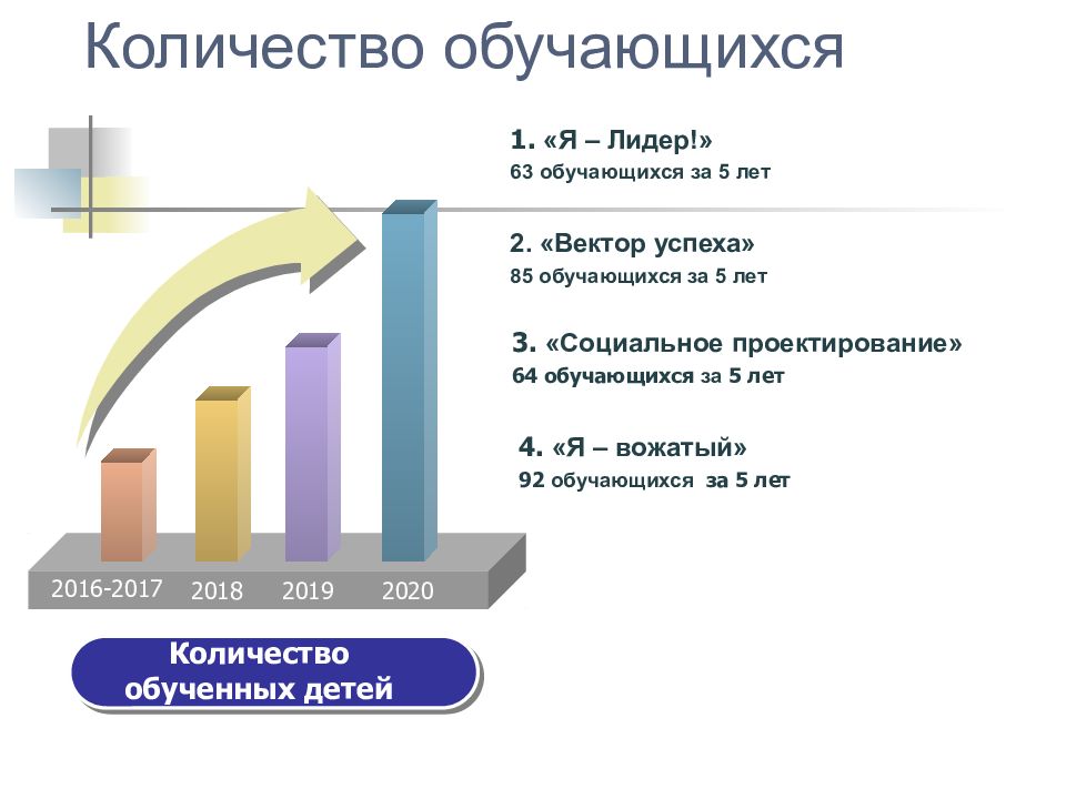 Перспективы развития учебников. Вектор успеха форум лидеров.