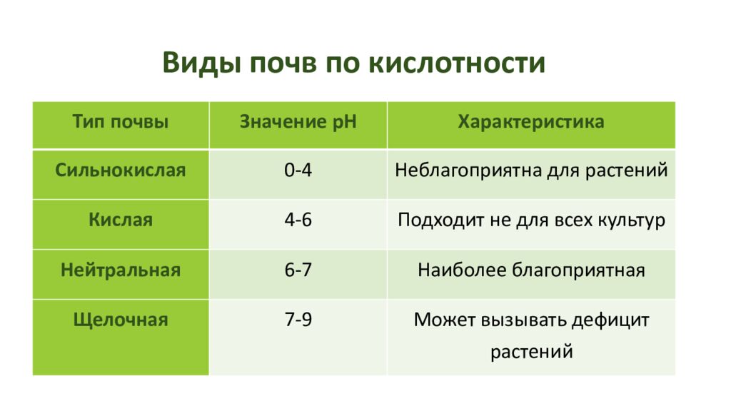 Виды почв по кислотности