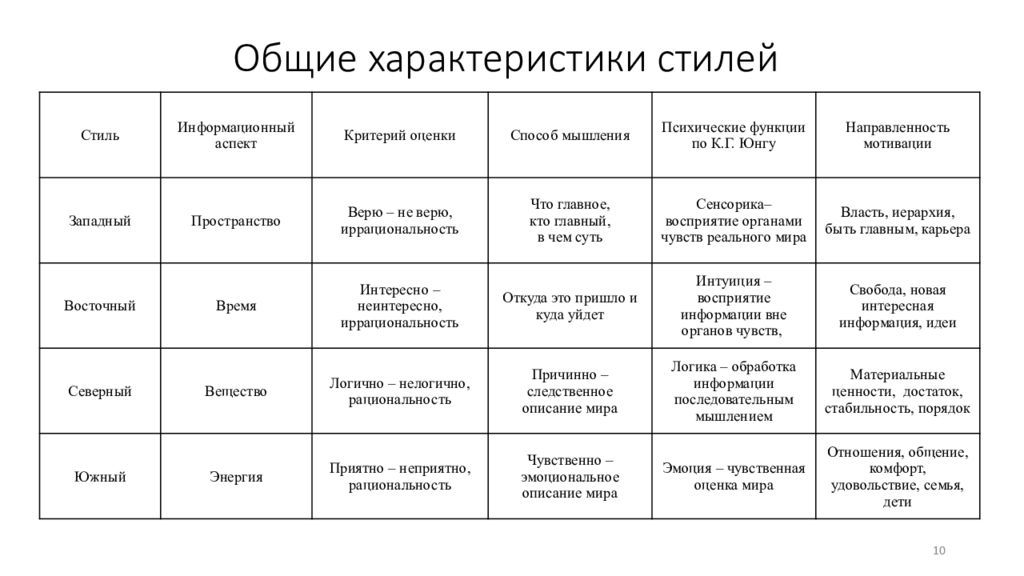 Характеристика стилей речи