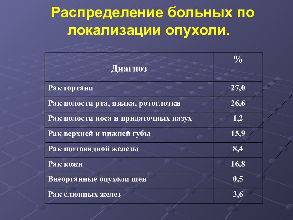 Опухоли головы и шеи презентация