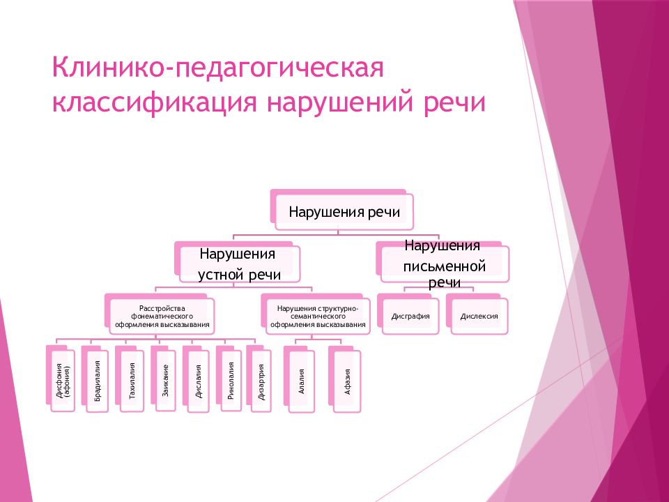 Классификация нарушений речи презентация