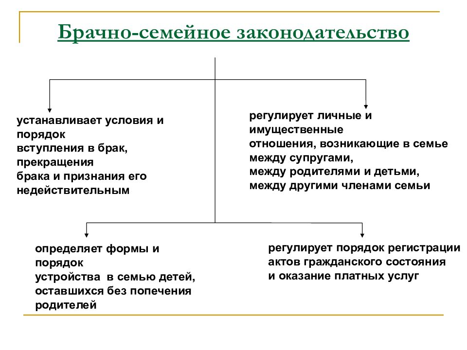 Регулирует семейно брачные отношения. Брачно-семейные отношения. Брачно семейное право. Отношение вступления в брак. Брачно-семейные общественные отношения это.