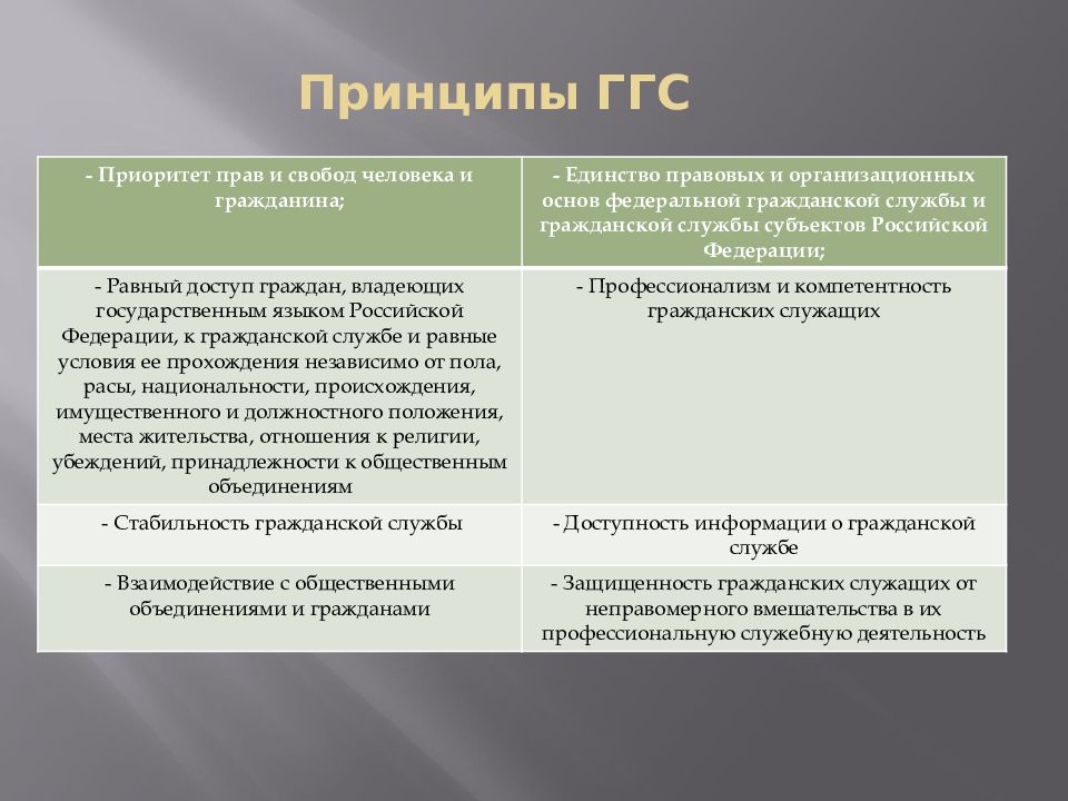 Государственная гражданская служба презентация