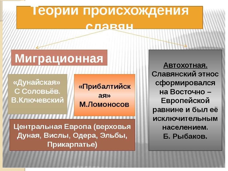 Теории происхождения славян. Миграционная теория происхождения славян. Миграционная концепция происхождения славян. Теория расселения славян автохтонная и миграционная. Дунайская концепция происхождения славян.