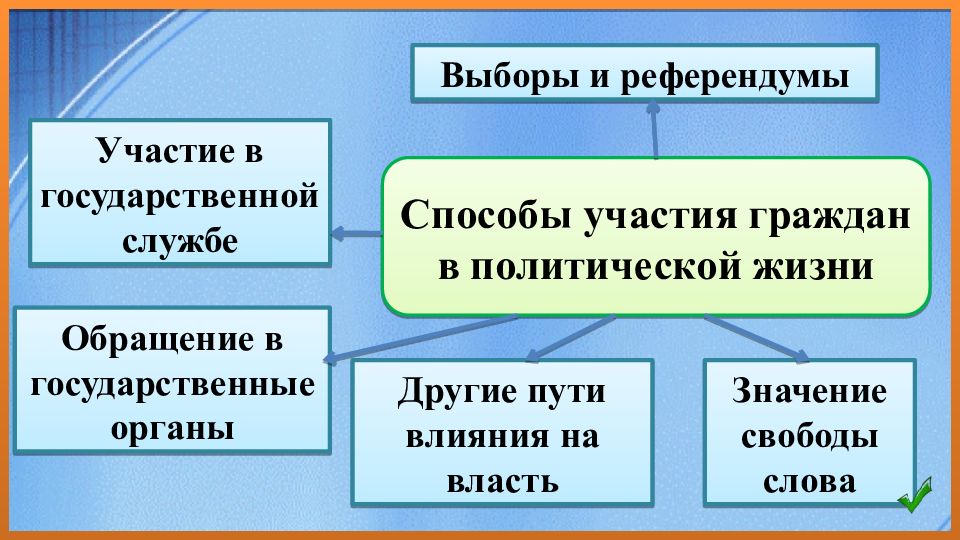 Презентация участие граждан в политической жизни презентация