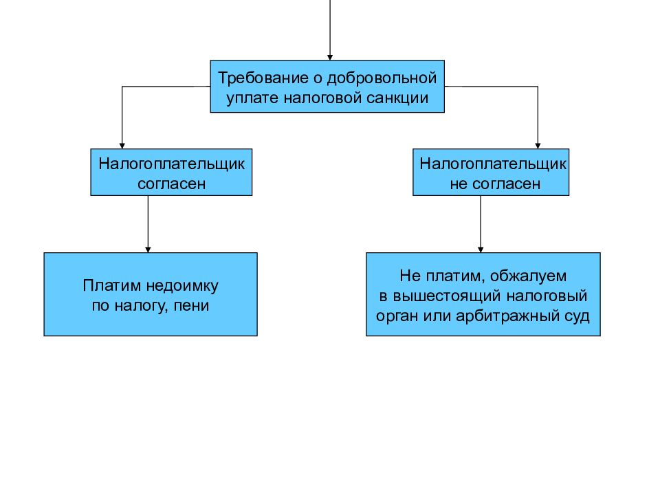 Налоговые санкции. Вышестоящий орган над налоговой.