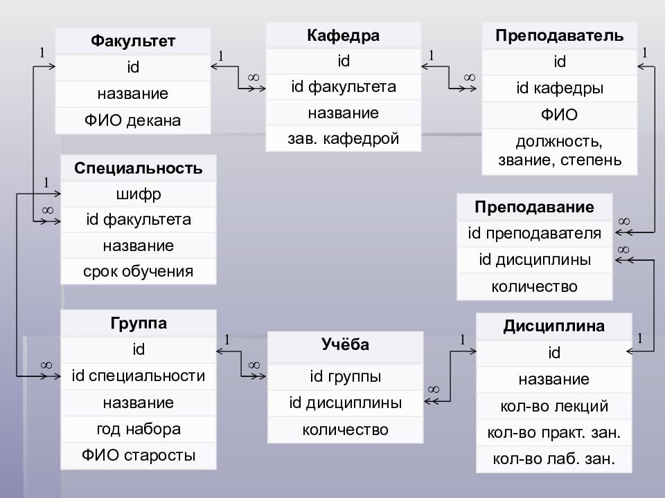 Этапы сообщения. Этапы проектирования БД презентация. Этапы конструирования вкладки в режиме «банк данных»..